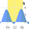 Arno Atoll tide chart for Thursday, March 5, 2026