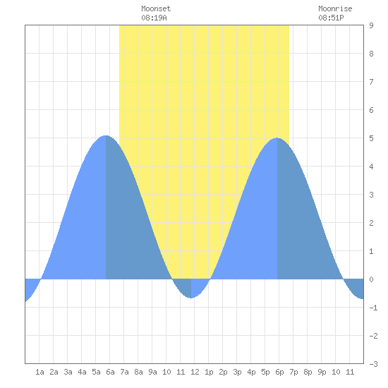 Arno Atoll tide chart for Friday, March 6, 2026