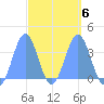 Arno Atoll tide chart for Friday, March 6, 2026