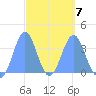 Arno Atoll tide chart for Saturday, March 7, 2026