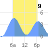 Arno Atoll tide chart for Monday, March 9, 2026