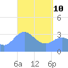Arno Atoll tide chart for Friday, April 10, 2026