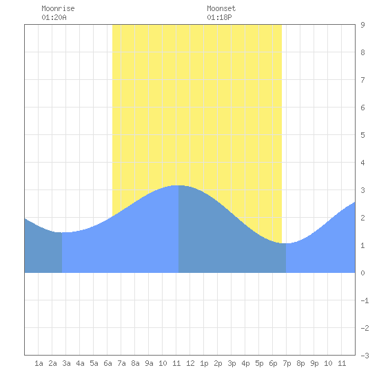 Arno Atoll tide chart for Saturday, April 11, 2026