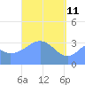Arno Atoll tide chart for Saturday, April 11, 2026