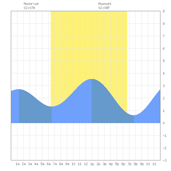 Arno Atoll tide chart for Sunday, April 12, 2026