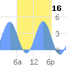 Arno Atoll tide chart for Thursday, April 16, 2026