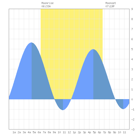 Arno Atoll tide chart for Saturday, April 18, 2026
