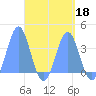 Arno Atoll tide chart for Saturday, April 18, 2026