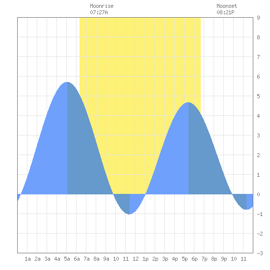 Arno Atoll tide chart for Sunday, April 19, 2026