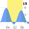 Arno Atoll tide chart for Sunday, April 19, 2026