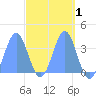 Arno Atoll tide chart for Wednesday, April 1, 2026