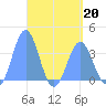 Arno Atoll tide chart for Monday, April 20, 2026
