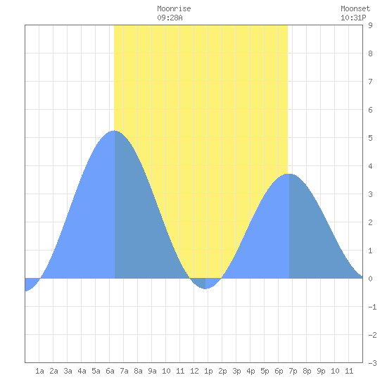 Arno Atoll tide chart for Tuesday, April 21, 2026