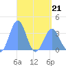 Arno Atoll tide chart for Tuesday, April 21, 2026
