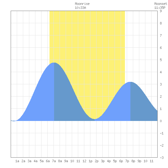 Arno Atoll tide chart for Wednesday, April 22, 2026