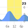 Arno Atoll tide chart for Thursday, April 23, 2026