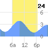 Arno Atoll tide chart for Friday, April 24, 2026