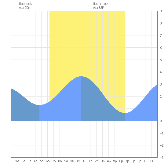 Arno Atoll tide chart for Saturday, April 25, 2026