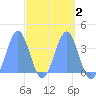 Arno Atoll tide chart for Thursday, April 2, 2026