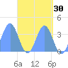 Arno Atoll tide chart for Thursday, April 30, 2026