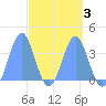 Arno Atoll tide chart for Friday, April 3, 2026