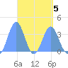 Arno Atoll tide chart for Sunday, April 5, 2026