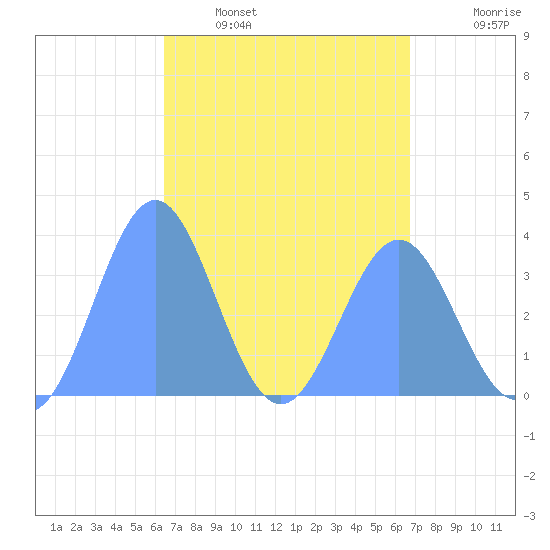 Arno Atoll tide chart for Monday, April 6, 2026