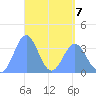 Arno Atoll tide chart for Tuesday, April 7, 2026