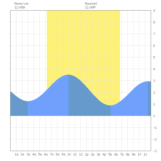 Arno Atoll tide chart for Sunday, May 10, 2026