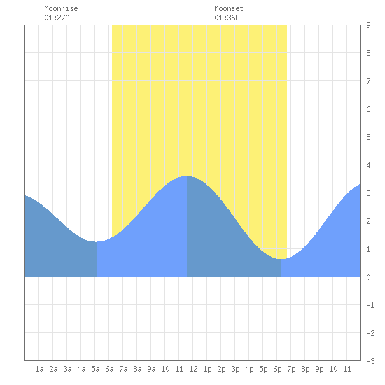 Arno Atoll tide chart for Monday, May 11, 2026