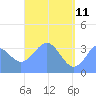 Arno Atoll tide chart for Monday, May 11, 2026