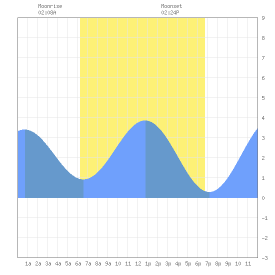 Arno Atoll tide chart for Tuesday, May 12, 2026
