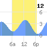 Arno Atoll tide chart for Tuesday, May 12, 2026