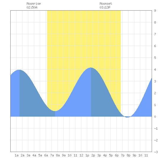 Arno Atoll tide chart for Wednesday, May 13, 2026