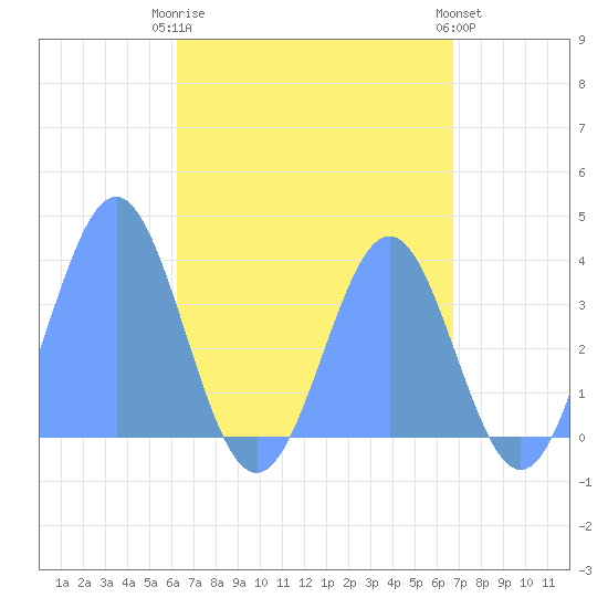 Arno Atoll tide chart for Saturday, May 16, 2026