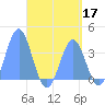 Arno Atoll tide chart for Sunday, May 17, 2026