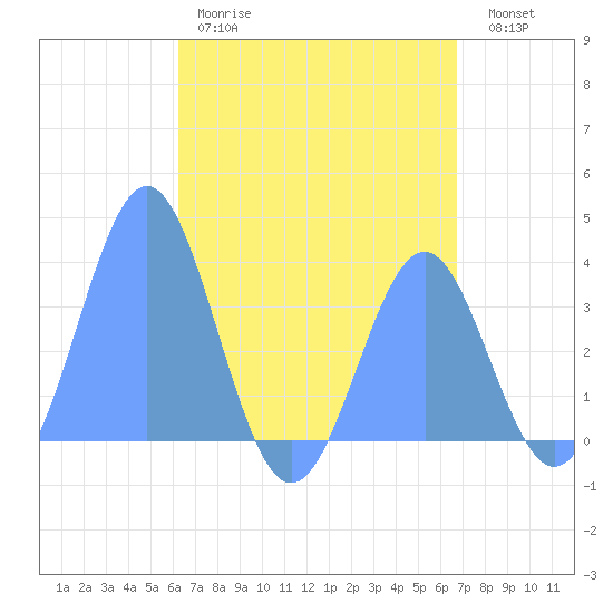 Arno Atoll tide chart for Monday, May 18, 2026