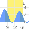 Arno Atoll tide chart for Friday, May 1, 2026