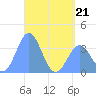 Arno Atoll tide chart for Thursday, May 21, 2026
