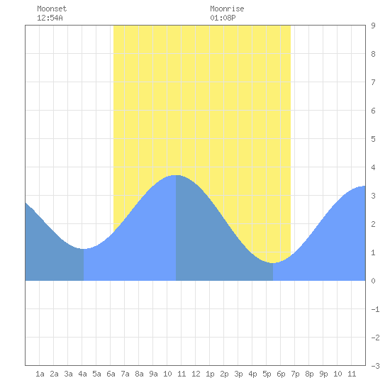Arno Atoll tide chart for Sunday, May 24, 2026