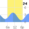 Arno Atoll tide chart for Sunday, May 24, 2026