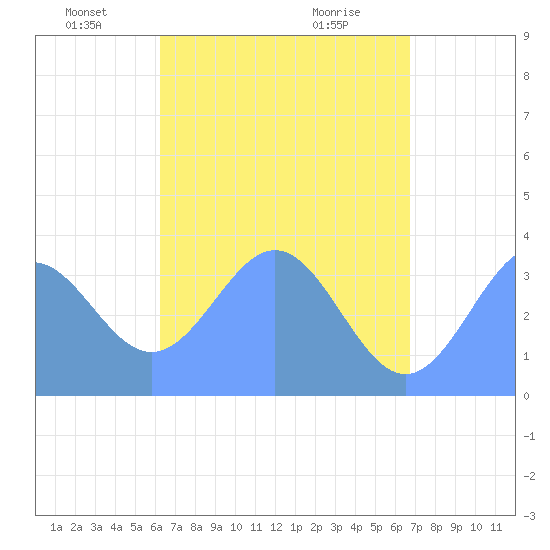 Arno Atoll tide chart for Monday, May 25, 2026