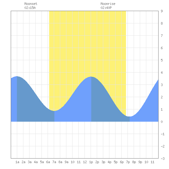 Arno Atoll tide chart for Tuesday, May 26, 2026