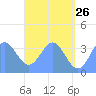 Arno Atoll tide chart for Tuesday, May 26, 2026