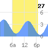 Arno Atoll tide chart for Wednesday, May 27, 2026