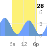 Arno Atoll tide chart for Thursday, May 28, 2026