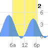 Arno Atoll tide chart for Saturday, May 2, 2026