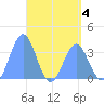 Arno Atoll tide chart for Monday, May 4, 2026