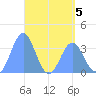Arno Atoll tide chart for Tuesday, May 5, 2026