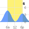 Arno Atoll tide chart for Wednesday, May 6, 2026